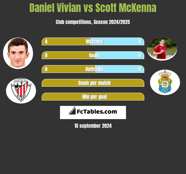 Daniel Vivian vs Scott McKenna h2h player stats