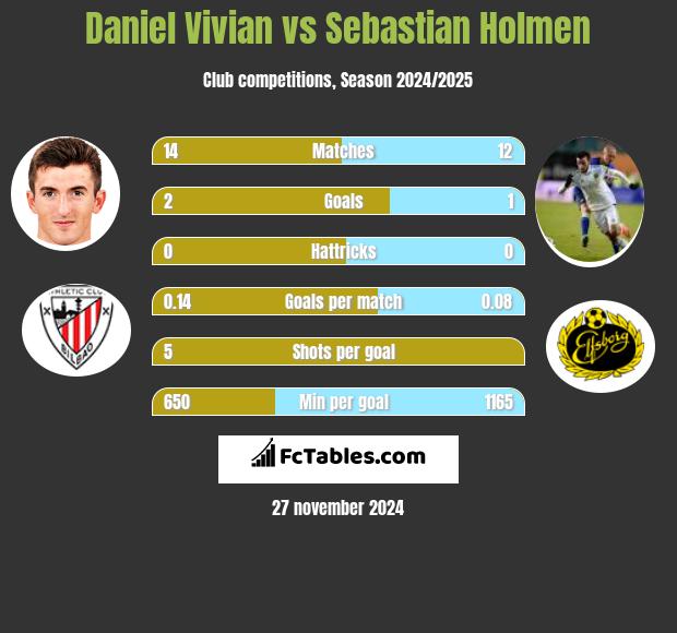 Daniel Vivian vs Sebastian Holmen h2h player stats