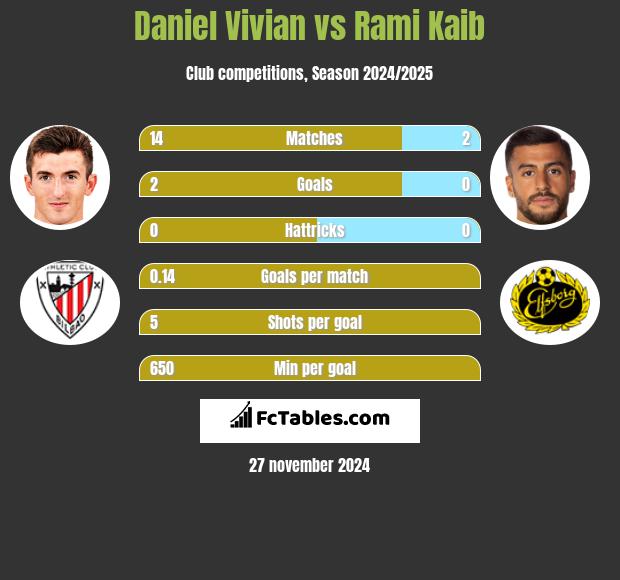 Daniel Vivian vs Rami Kaib h2h player stats