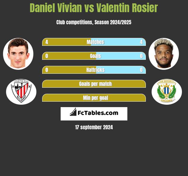 Daniel Vivian vs Valentin Rosier h2h player stats