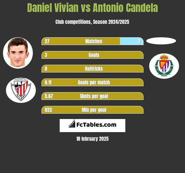 Daniel Vivian vs Antonio Candela h2h player stats