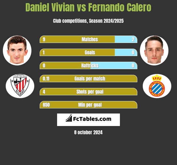 Daniel Vivian vs Fernando Calero h2h player stats