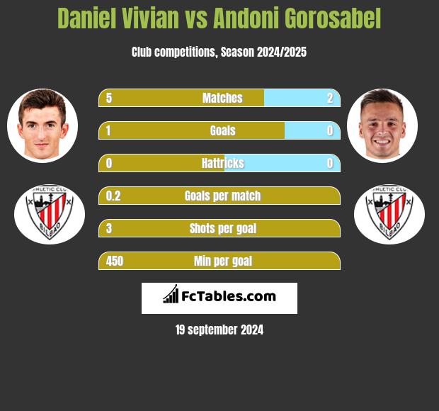 Daniel Vivian vs Andoni Gorosabel h2h player stats