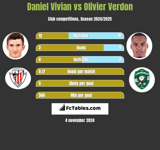 Daniel Vivian vs Olivier Verdon h2h player stats