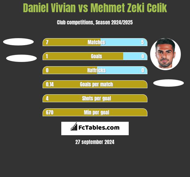 Daniel Vivian vs Mehmet Zeki Celik h2h player stats