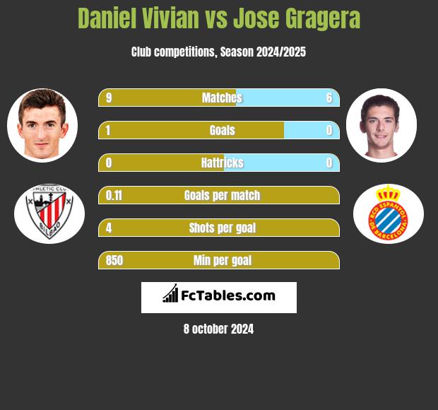 Daniel Vivian vs Jose Gragera h2h player stats