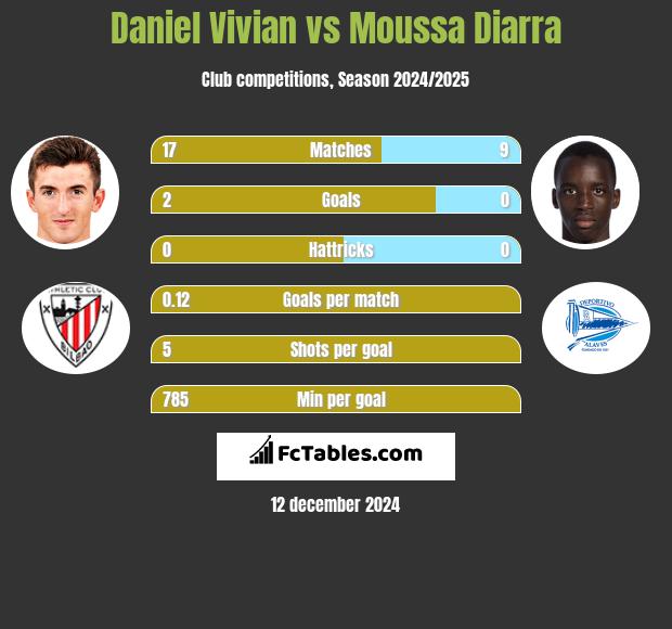 Daniel Vivian vs Moussa Diarra h2h player stats