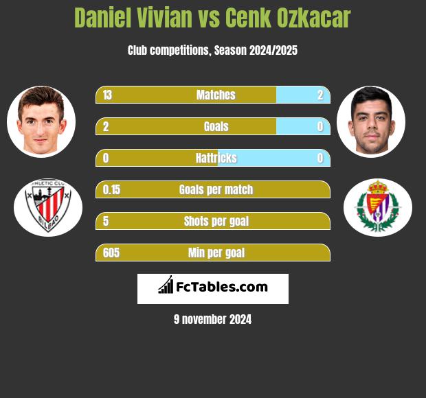 Daniel Vivian vs Cenk Ozkacar h2h player stats