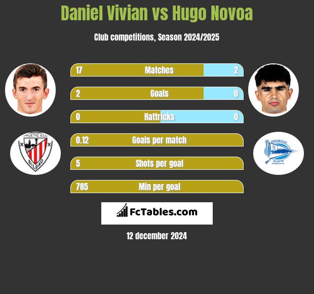 Daniel Vivian vs Hugo Novoa h2h player stats