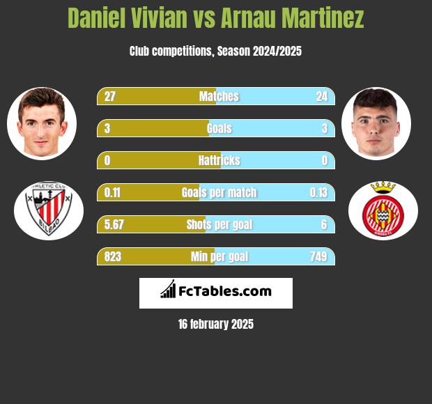 Daniel Vivian vs Arnau Martinez h2h player stats