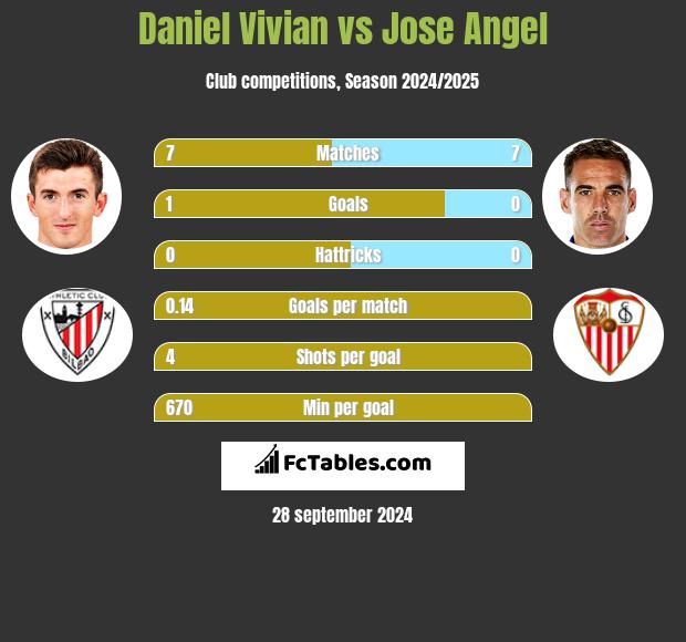 Daniel Vivian vs Jose Angel h2h player stats