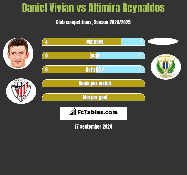 Daniel Vivian vs Altimira Reynaldos h2h player stats