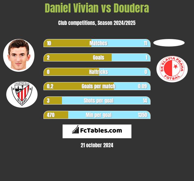 Daniel Vivian vs Doudera h2h player stats