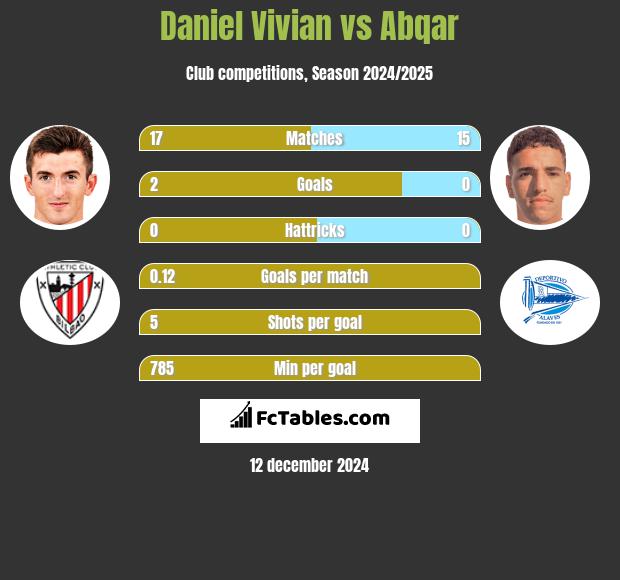 Daniel Vivian vs Abqar h2h player stats