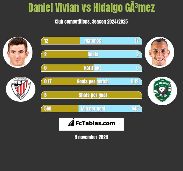 Daniel Vivian vs Hidalgo GÃ³mez h2h player stats