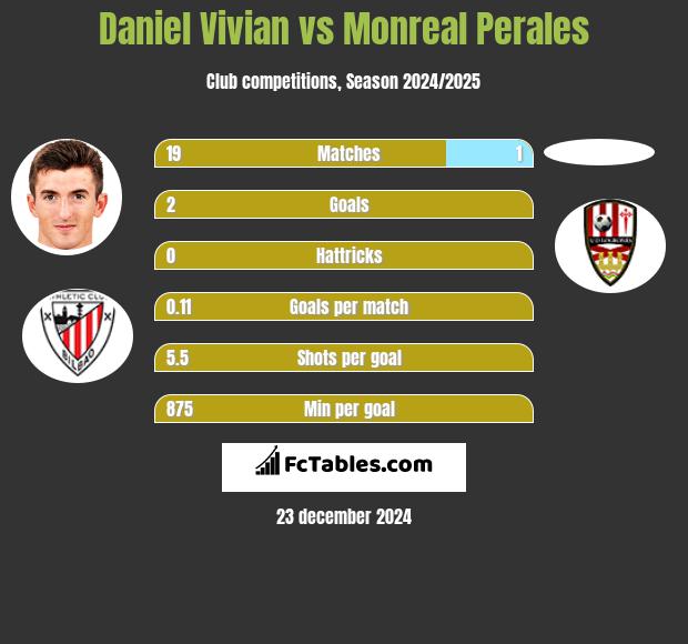 Daniel Vivian vs Monreal Perales h2h player stats