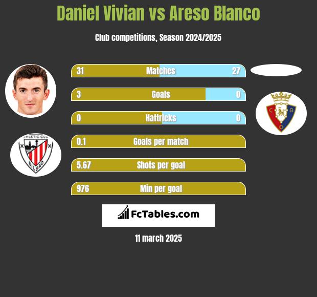 Daniel Vivian vs Areso Blanco h2h player stats