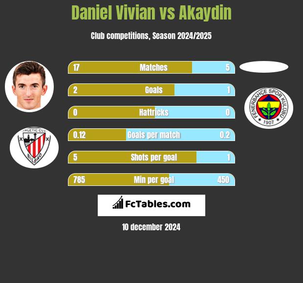 Daniel Vivian vs Akaydin h2h player stats