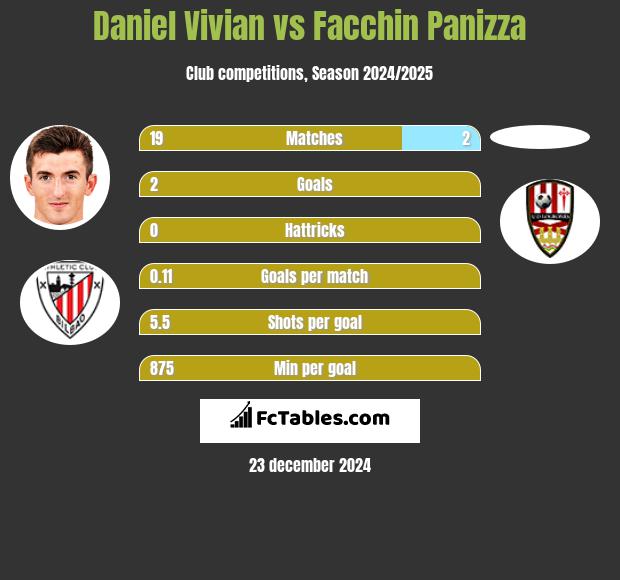 Daniel Vivian vs Facchin Panizza h2h player stats