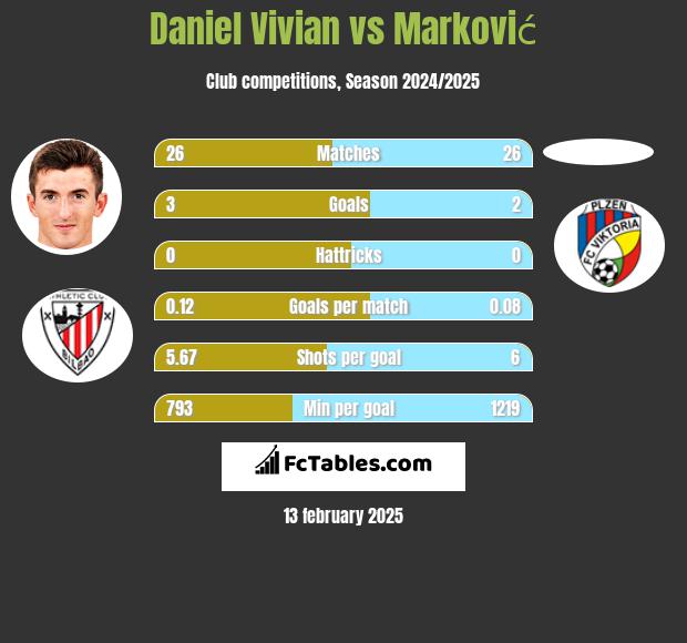 Daniel Vivian vs Marković h2h player stats