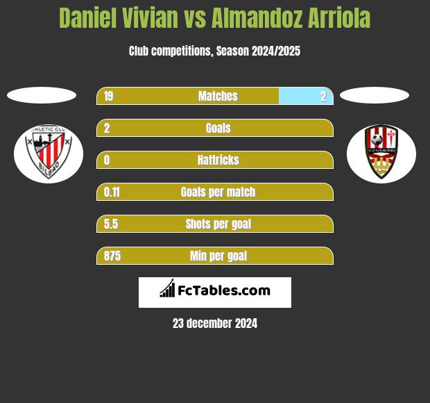 Daniel Vivian vs Almandoz Arriola h2h player stats