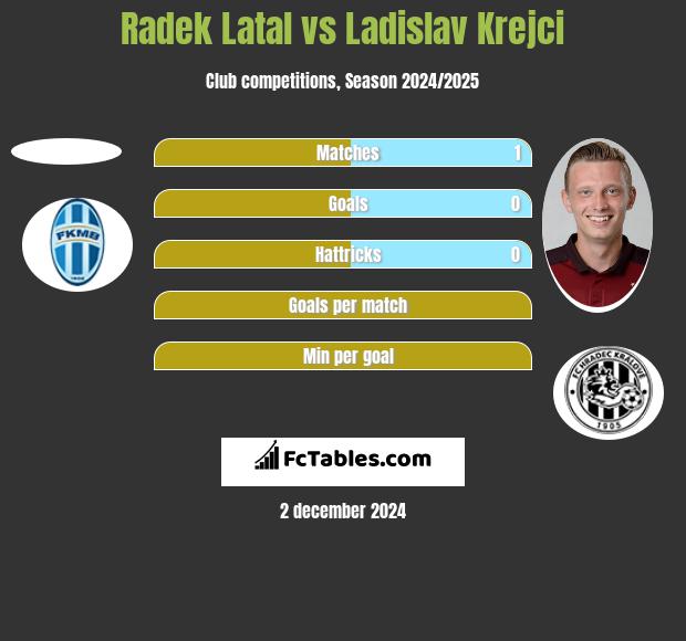 Radek Latal vs Ladislav Krejci h2h player stats