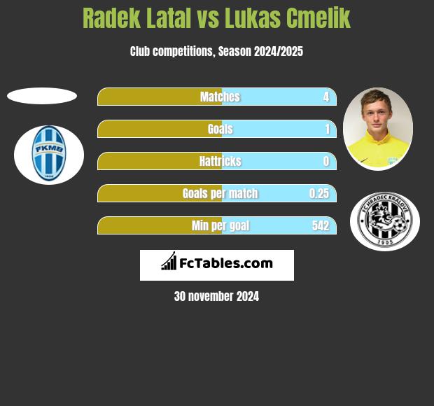 Radek Latal vs Lukas Cmelik h2h player stats