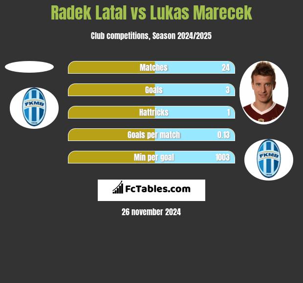 Radek Latal vs Lukas Marecek h2h player stats