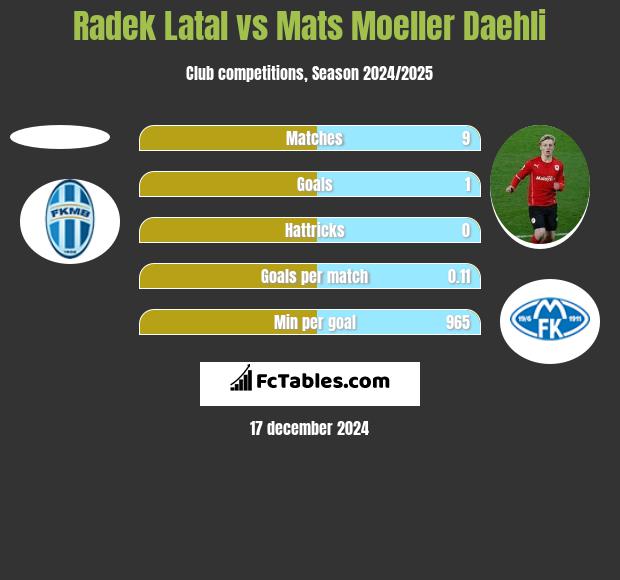 Radek Latal vs Mats Moeller Daehli h2h player stats