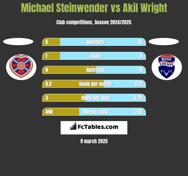 Michael Steinwender vs Akil Wright h2h player stats