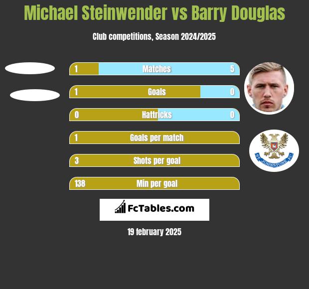 Michael Steinwender vs Barry Douglas h2h player stats