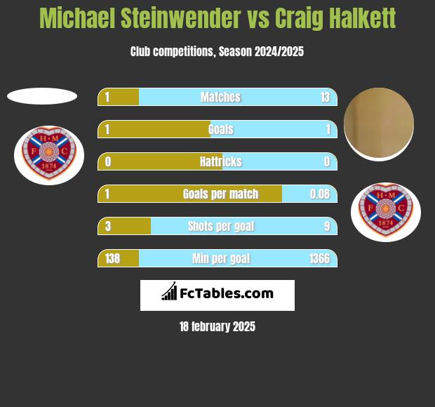 Michael Steinwender vs Craig Halkett h2h player stats