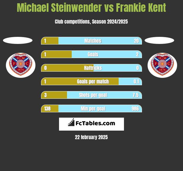 Michael Steinwender vs Frankie Kent h2h player stats