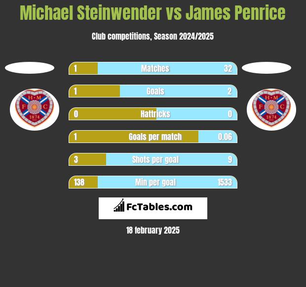 Michael Steinwender vs James Penrice h2h player stats