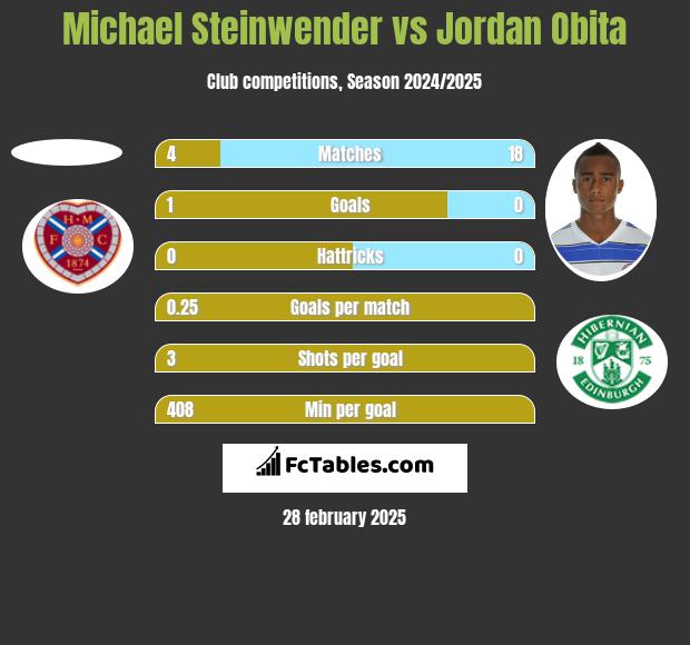 Michael Steinwender vs Jordan Obita h2h player stats