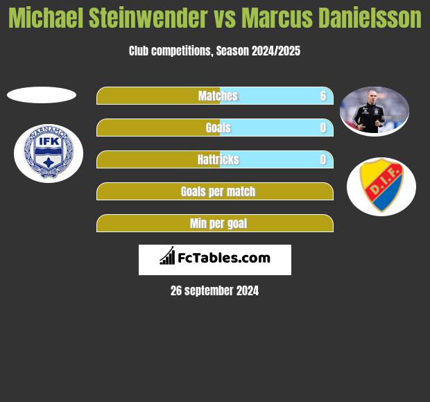 Michael Steinwender vs Marcus Danielsson h2h player stats