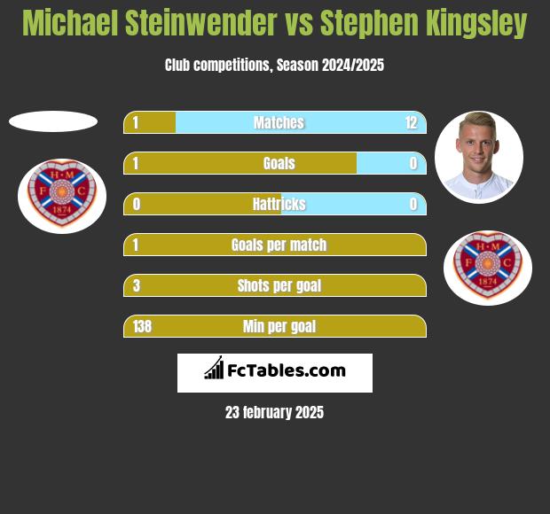 Michael Steinwender vs Stephen Kingsley h2h player stats