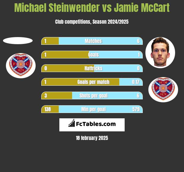 Michael Steinwender vs Jamie McCart h2h player stats