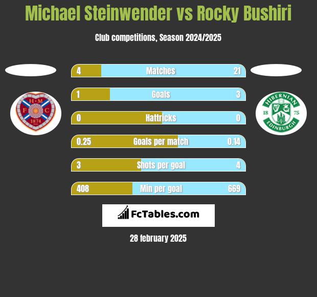 Michael Steinwender vs Rocky Bushiri h2h player stats