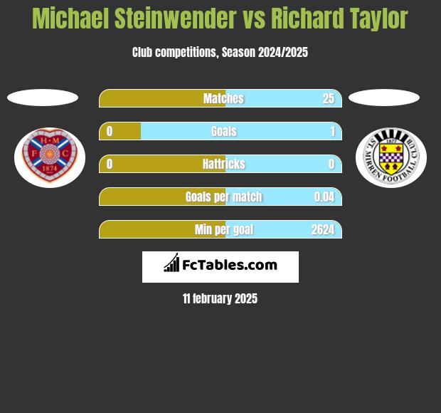 Michael Steinwender vs Richard Taylor h2h player stats