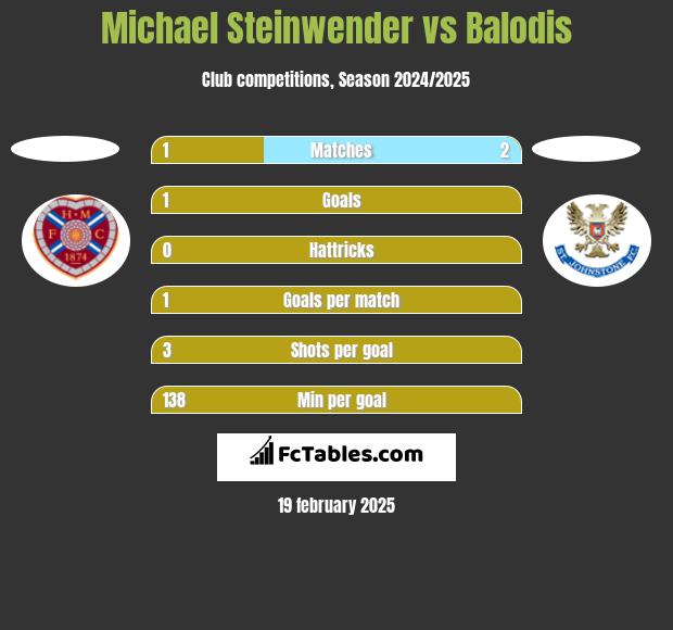 Michael Steinwender vs Balodis h2h player stats