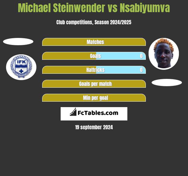 Michael Steinwender vs Nsabiyumva h2h player stats