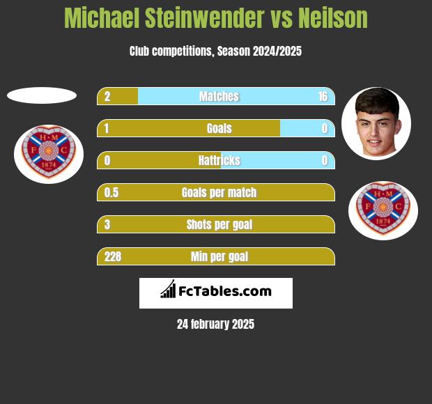 Michael Steinwender vs Neilson h2h player stats