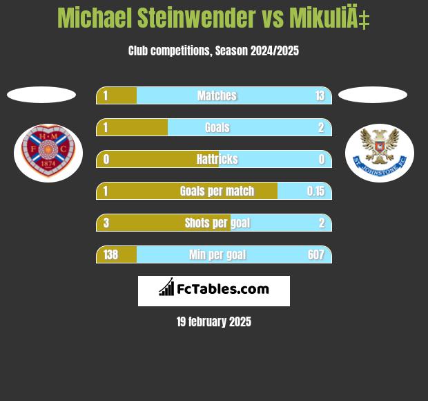 Michael Steinwender vs MikuliÄ‡ h2h player stats