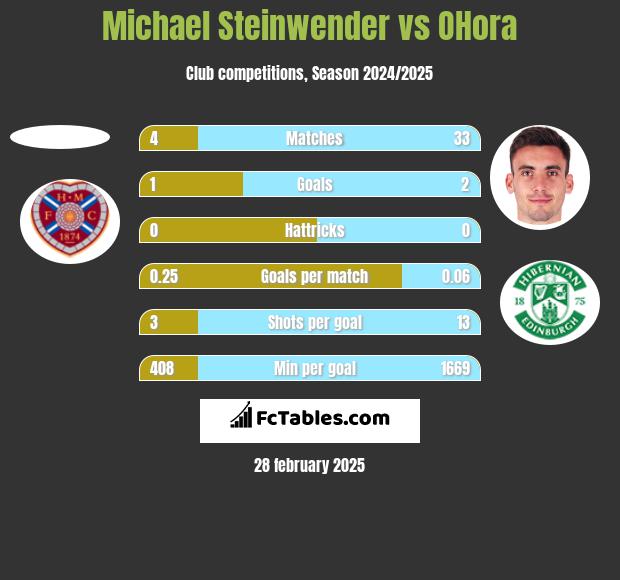 Michael Steinwender vs OHora h2h player stats