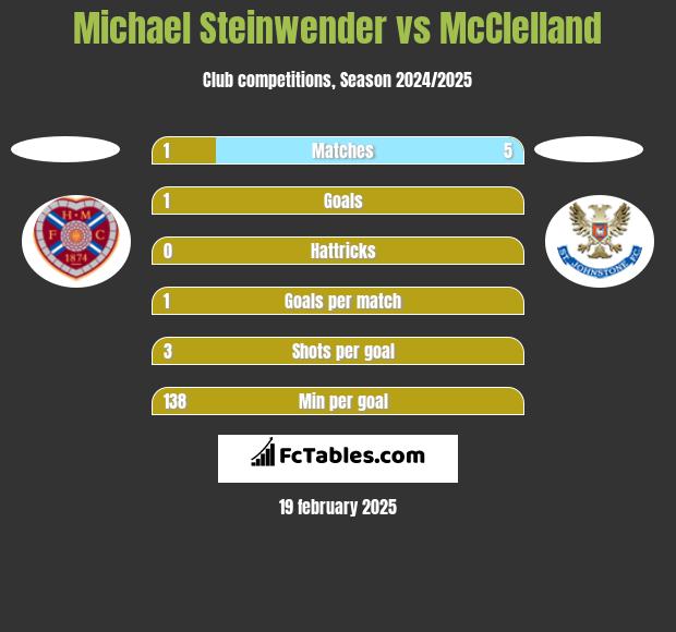 Michael Steinwender vs McClelland h2h player stats