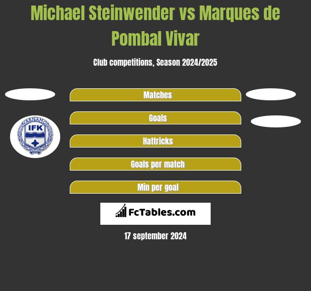 Michael Steinwender vs Marques de Pombal Vivar h2h player stats