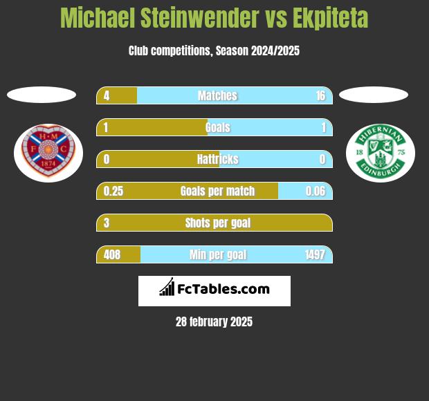 Michael Steinwender vs Ekpiteta h2h player stats