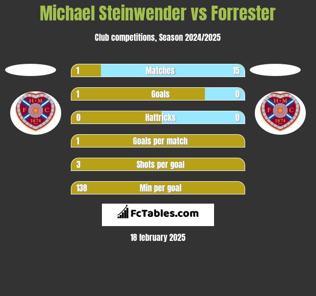 Michael Steinwender vs Forrester h2h player stats