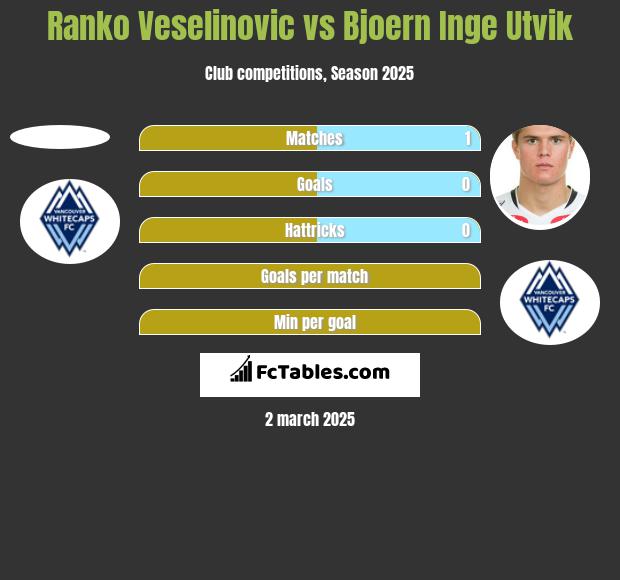 Ranko Veselinovic vs Bjoern Inge Utvik h2h player stats